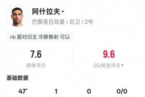 半岛体育APP-阿什拉夫半场数据：1进球2关键传球&amp;传球成功率93%，评分7.6