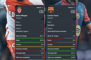 半岛体育官网-17岁时姆巴佩亚马尔数据对比：姆巴佩射门占优 亚马尔造机会占优