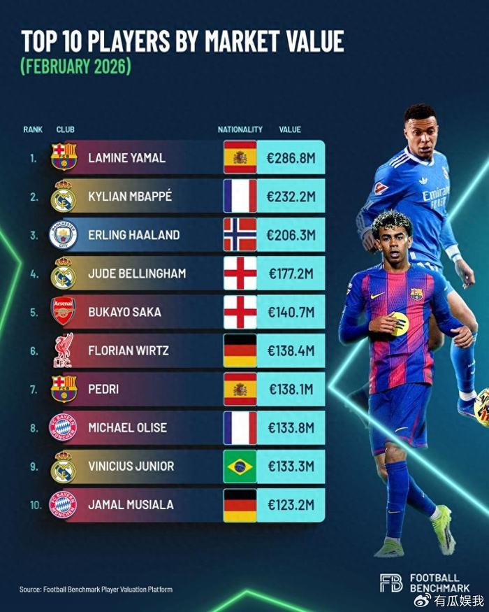 半岛体育-2.868亿欧！外媒更新全球身价前十，亚马尔第1，维尼修斯仅排第9|基利安·姆巴佩|哈兰德|贝林厄姆|拉米内·亚马尔|埃尔林-哈兰德_新浪体育_新浪新闻