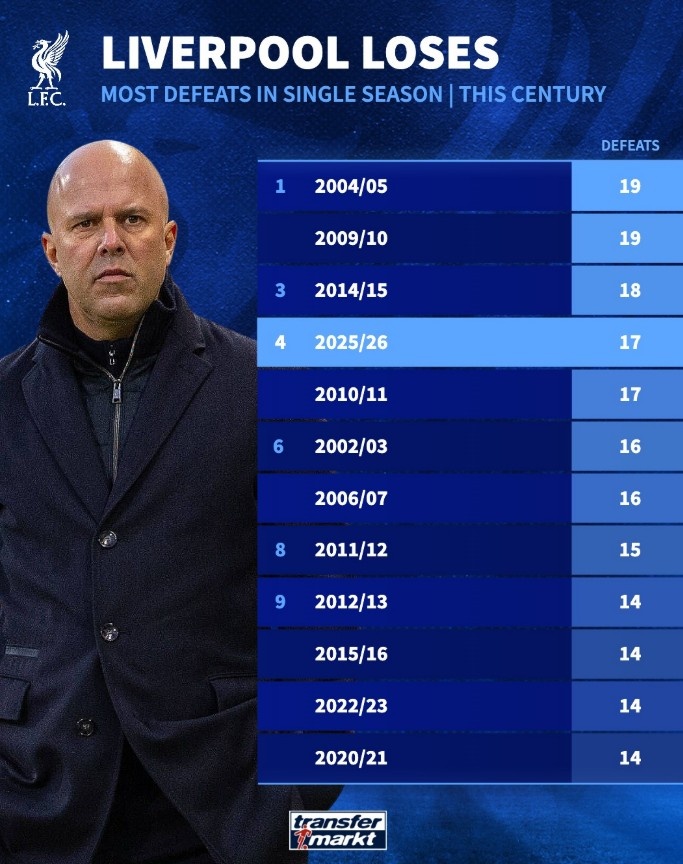 半岛体育APP-本世纪利物浦单赛季输球场次榜：最多19场，本赛季已17场排第四