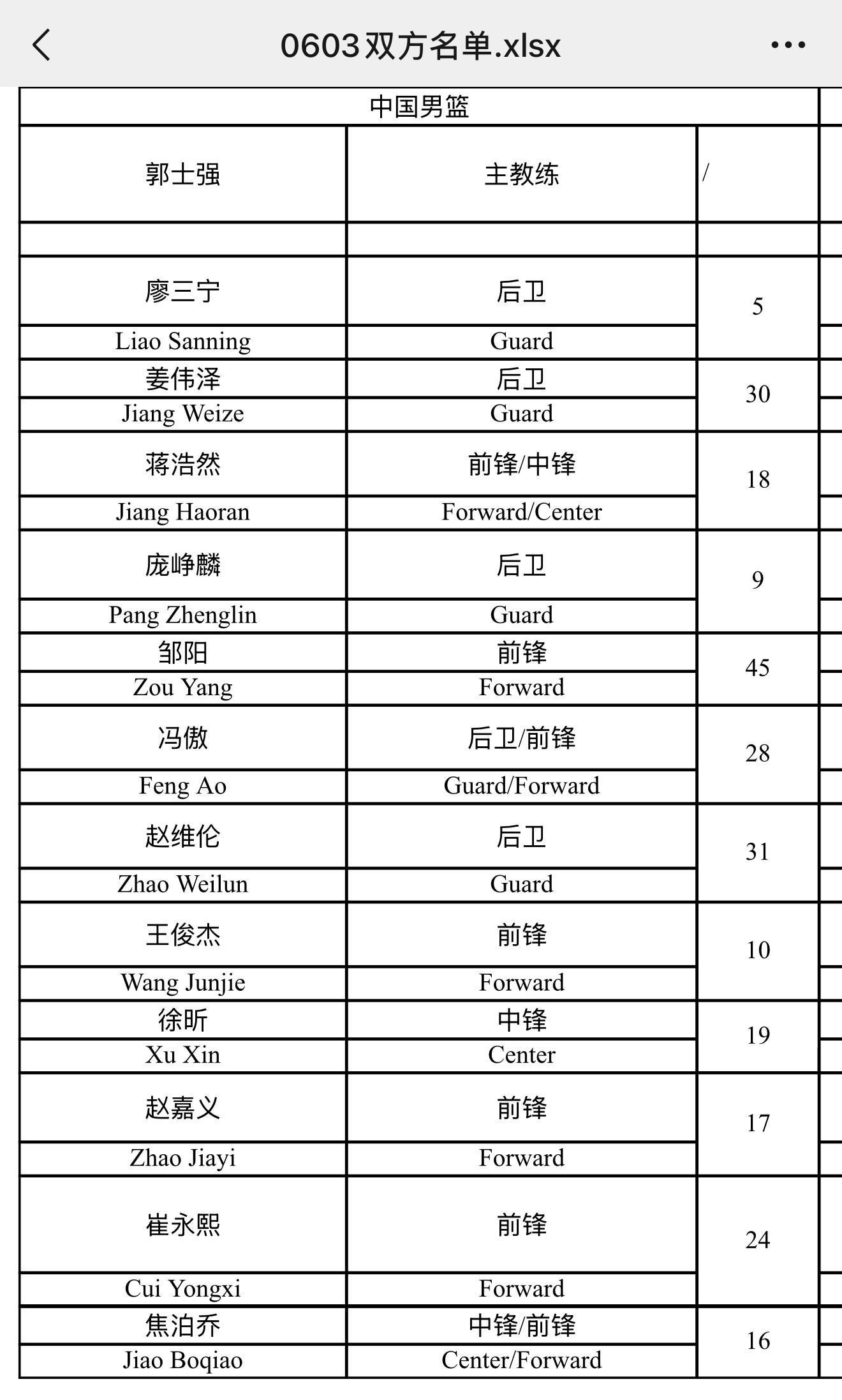 半岛体育-6月3日男篮热身赛名单：王俊杰、崔永熙领衔，赵维伦、徐昕在列